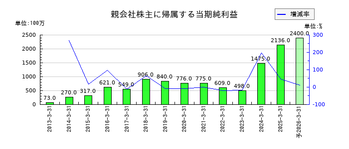 塩水港精糖の通期の純利益推移