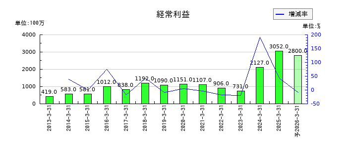 塩水港精糖の通期の経常利益推移