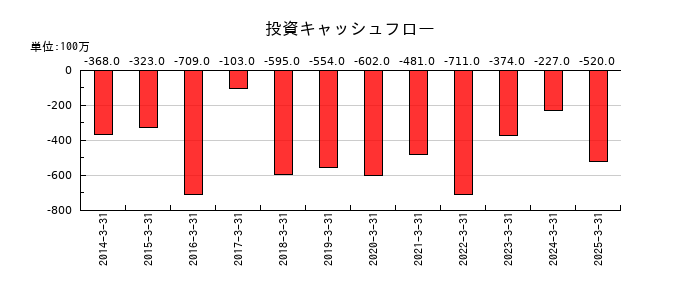 塩水港精糖の投資キャッシュフロー推移