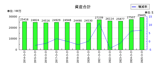 塩水港精糖の資産合計の推移