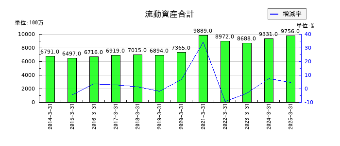 塩水港精糖の流動資産合計の推移