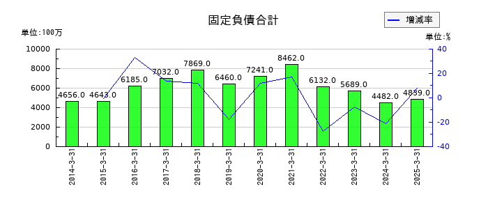 塩水港精糖の固定負債合計の推移