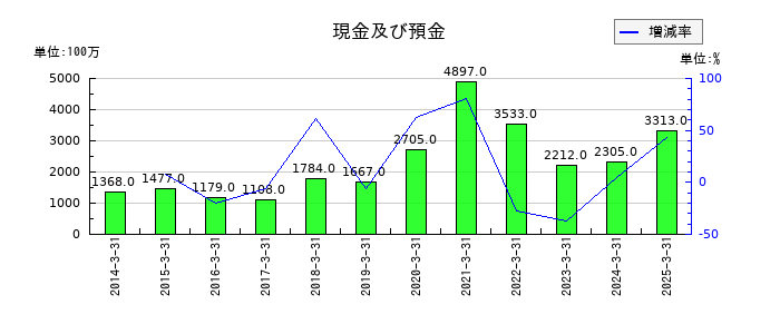 塩水港精糖の現金及び預金の推移