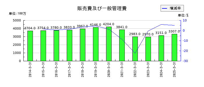 塩水港精糖の販売費及び一般管理費の推移