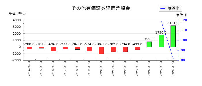 塩水港精糖のその他有価証券評価差額金の推移