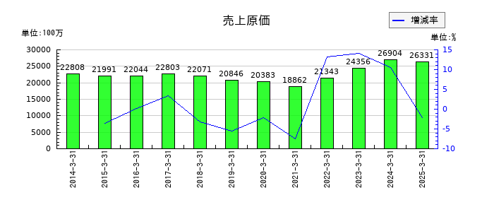 塩水港精糖の売上原価の推移