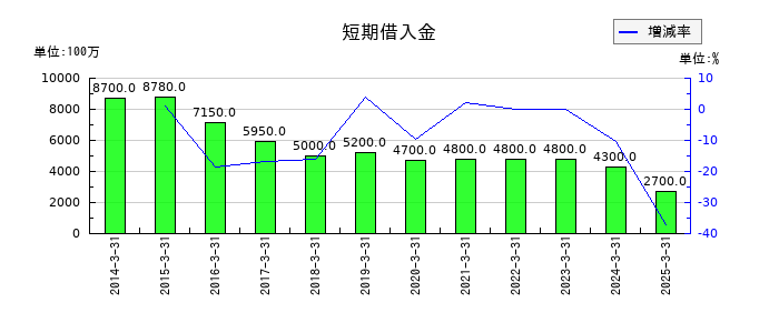 塩水港精糖の短期借入金の推移