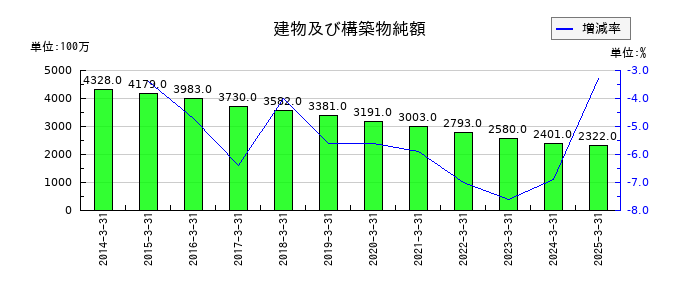 塩水港精糖の建物及び構築物純額の推移
