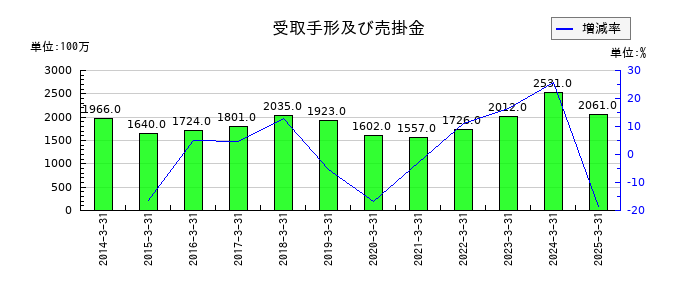 塩水港精糖の受取手形及び売掛金の推移