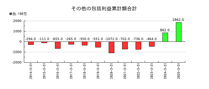 塩水港精糖のその他の包括利益累計額合計の推移