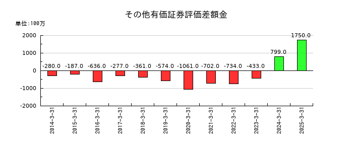 塩水港精糖のその他有価証券評価差額金の推移