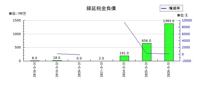 塩水港精糖の繰延税金負債の推移