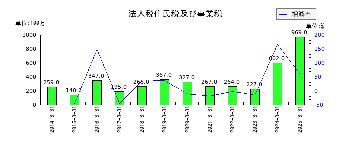 塩水港精糖の法人税住民税及び事業税の推移
