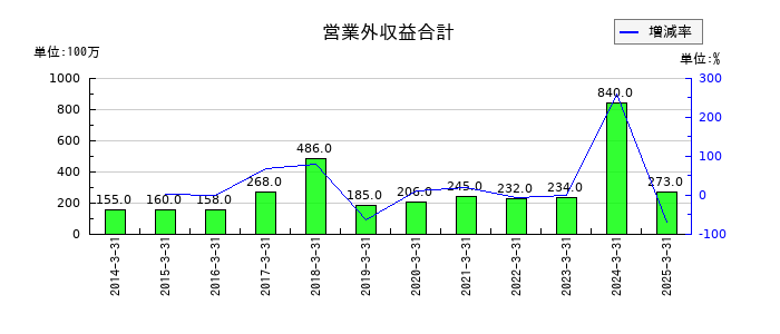 塩水港精糖の営業外収益合計の推移
