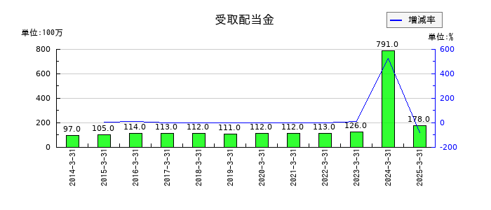 塩水港精糖の受取配当金の推移