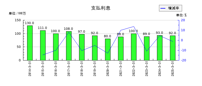 塩水港精糖の支払利息の推移