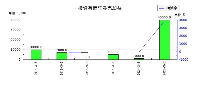 塩水港精糖の投資有価証券売却益の推移
