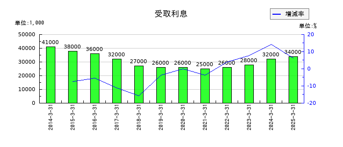 塩水港精糖の受取利息の推移