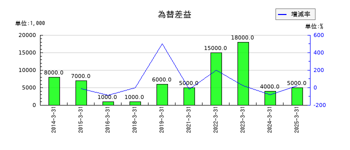 塩水港精糖の為替差益の推移