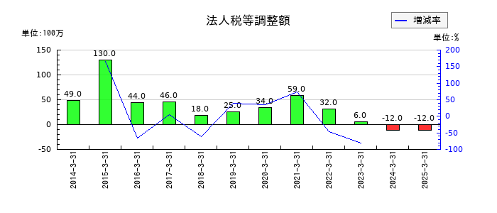 塩水港精糖の自己株式の推移