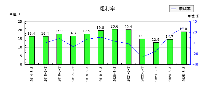 塩水港精糖の粗利率の推移