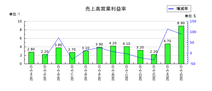 塩水港精糖の売上高営業利益率の推移