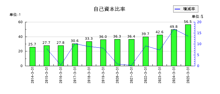 塩水港精糖の自己資本比率の推移