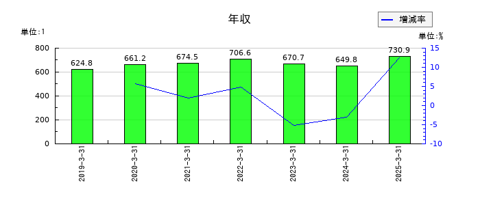 塩水港精糖の年収の推移