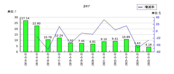 塩水港精糖のperの推移