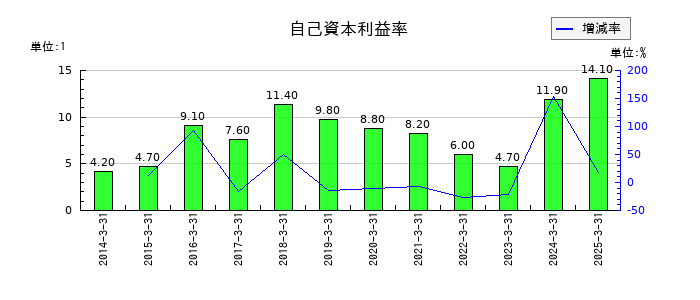 塩水港精糖の自己資本利益率の推移