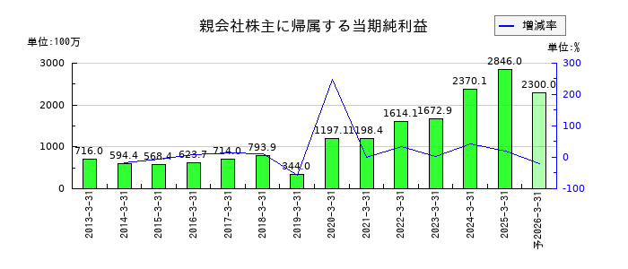 フジ日本の通期の純利益推移