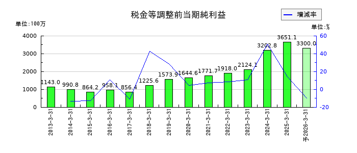 フジ日本の通期の経常利益推移