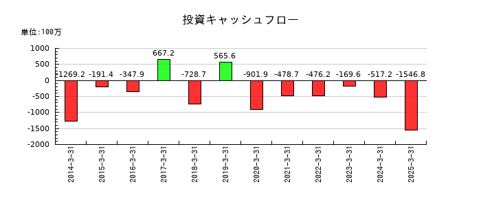 フジ日本の投資キャッシュフロー推移
