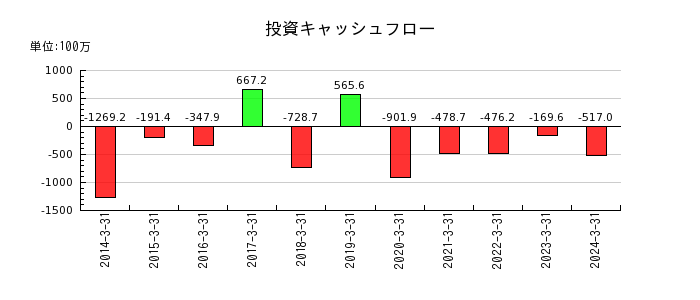 フジ日本精糖の投資キャッシュフロー推移