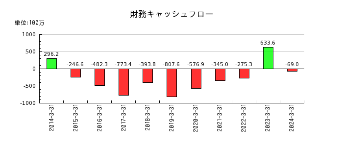 フジ日本精糖の財務キャッシュフロー推移