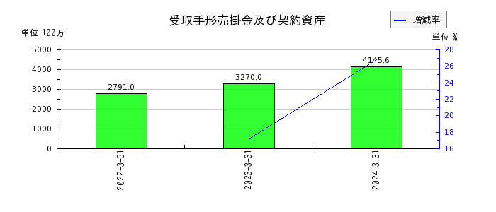 フジ日本精糖の販売費及び一般管理費の推移