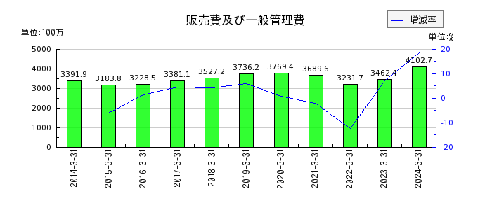 フジ日本精糖の販売費及び一般管理費の推移