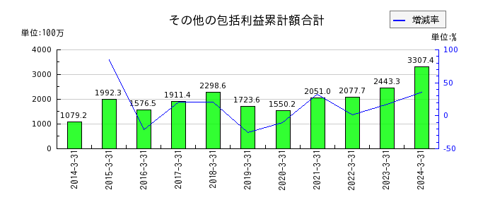 フジ日本精糖のその他の包括利益累計額合計の推移
