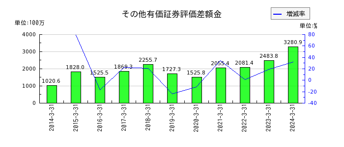 フジ日本精糖のその他有価証券評価差額金の推移