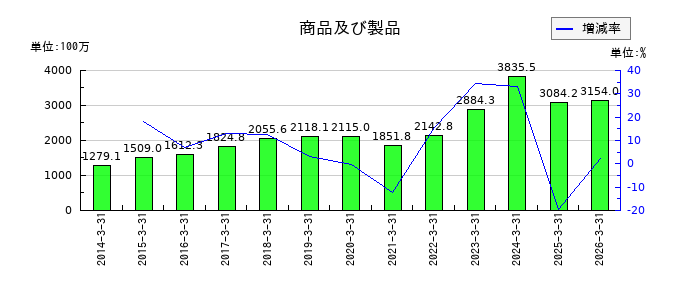 フジ日本の商品及び製品の推移
