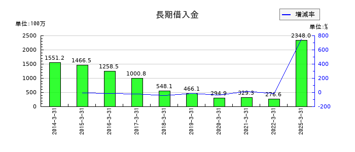 フジ日本の長期借入金の推移