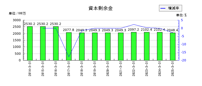 フジ日本の資本剰余金の推移