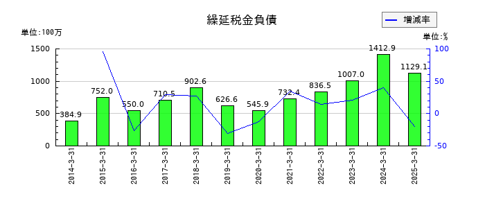 フジ日本の繰延税金負債の推移