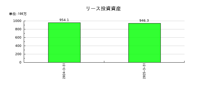 フジ日本のリース投資資産の推移