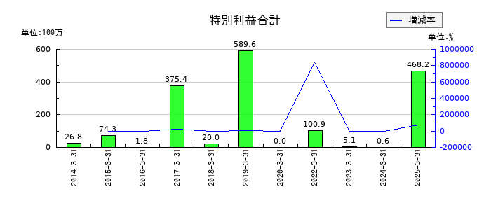 フジ日本の特別利益合計の推移