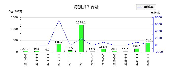 フジ日本の特別損失合計の推移