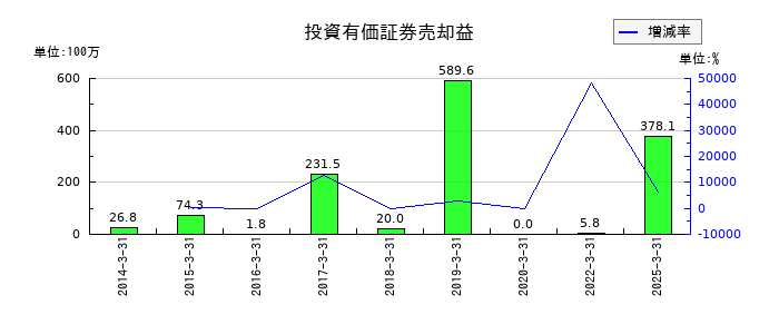 フジ日本の投資有価証券売却益の推移