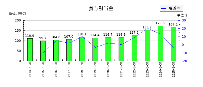 フジ日本の賞与引当金の推移