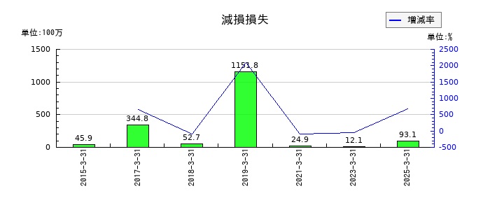 フジ日本の減損損失の推移