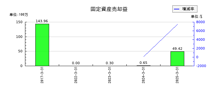 フジ日本の固定資産売却益の推移